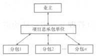 2012一级建造师考试《项目管理》命题考点解析2